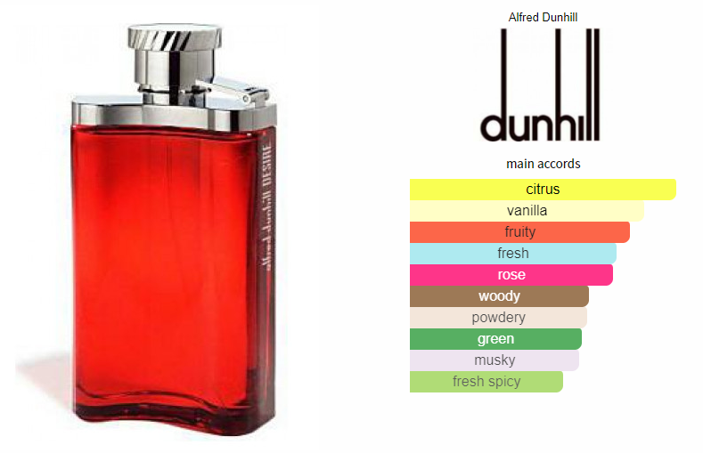 70% off, Rs 3150 only for Dunhill Desire Red Perfume for Men - Free Delivery.