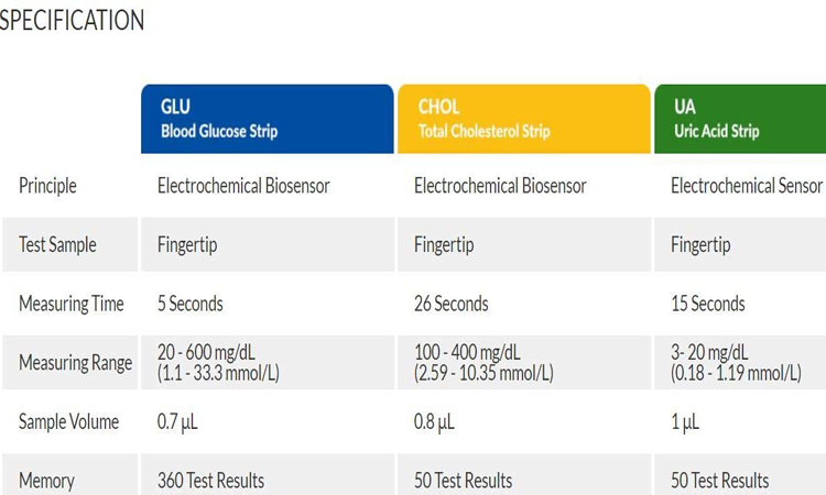 BeneCheck Multi-Monitoring Meter (3 in 1 Sug,Chol,Uric Acid Meter kit) Plus Total Cholesterol Test Strips (with Lancing Pen - Strips - Lancets & Carry Case)