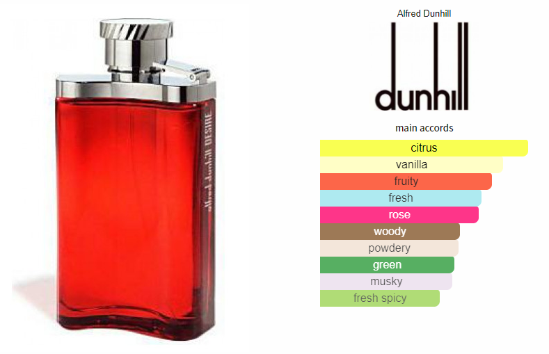 Dunhill Desire Red Eau De Toilette For Men 100Ml | lupon.gov.ph